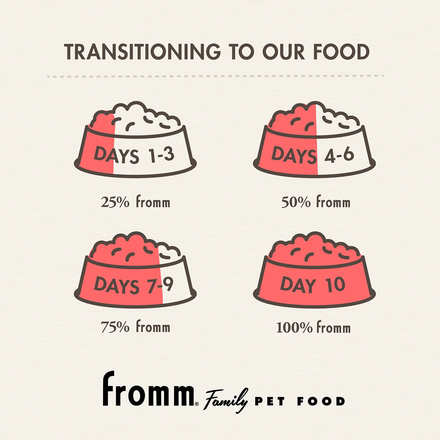 Fromm Classic Adult Whitefish & Rice Dry Dog Food - Image 5